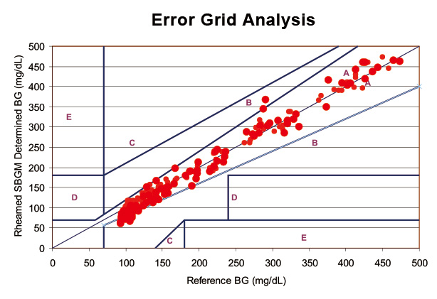 Clinical Evaluation Results: